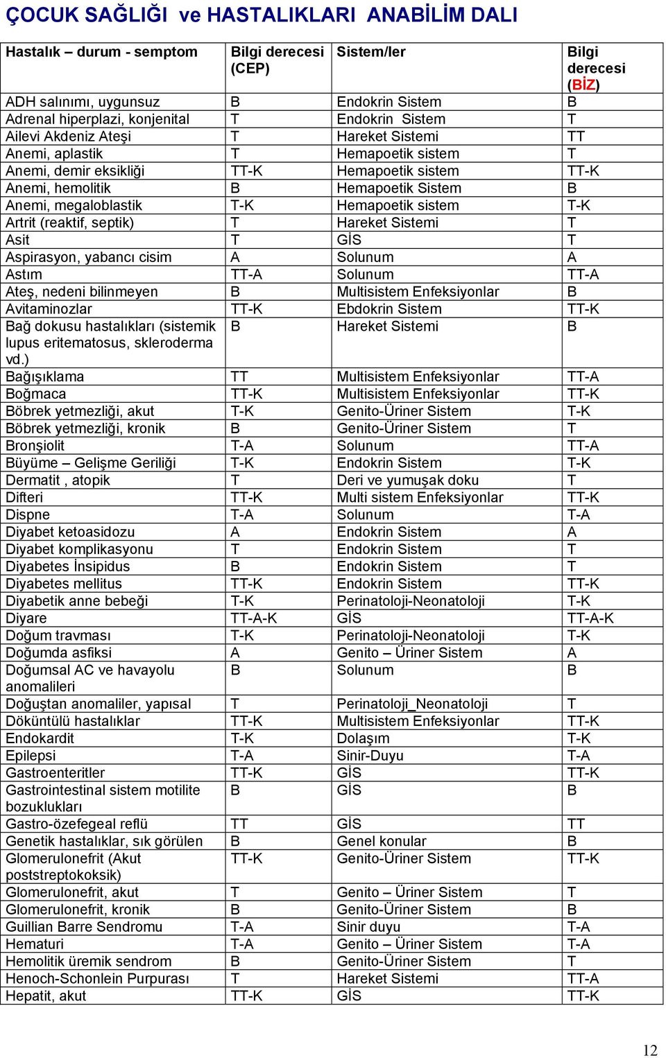 Hemapoetik sistem T-K Artrit (reaktif, septik) T Hareket Sistemi T Asit T GİS T Aspirasyon, yabancı cisim A Solunum A Astım TT-A Solunum TT-A Ateş, nedeni bilinmeyen Multisistem Enfeksiyonlar