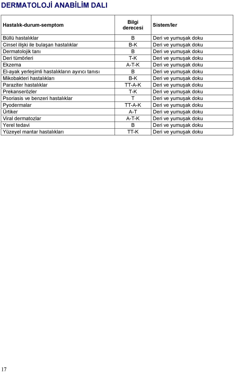 hastalıkları -K Deri ve yumuşak doku Paraziter hastalıklar TT-A-K Deri ve yumuşak doku Prekanserözler T-K Deri ve yumuşak doku Psoriasis ve benzeri hastalıklar T Deri ve yumuşak doku
