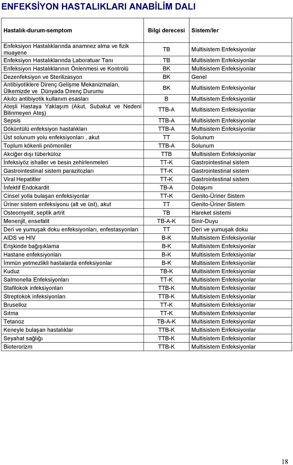 Mekanizmaları, Ülkemizde ve Dünyada Direnç Durumu K Multisistem Enfeksiyonlar Akılcı antibiyotik kullanım esasları Multisistem Enfeksiyonlar Ateşli Hastaya Yaklaşım (Akut, Subakut ve Nedeni ilinmeyen