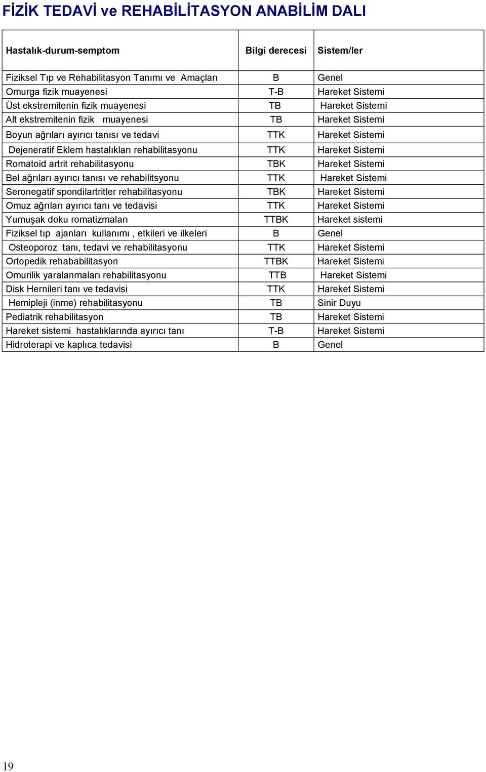 rehabilitasyonu TTK Hareket Sistemi Romatoid artrit rehabilitasyonu TK Hareket Sistemi el ağrıları ayırıcı tanısı ve rehabilitsyonu TTK Hareket Sistemi Seronegatif spondilartritler rehabilitasyonu TK