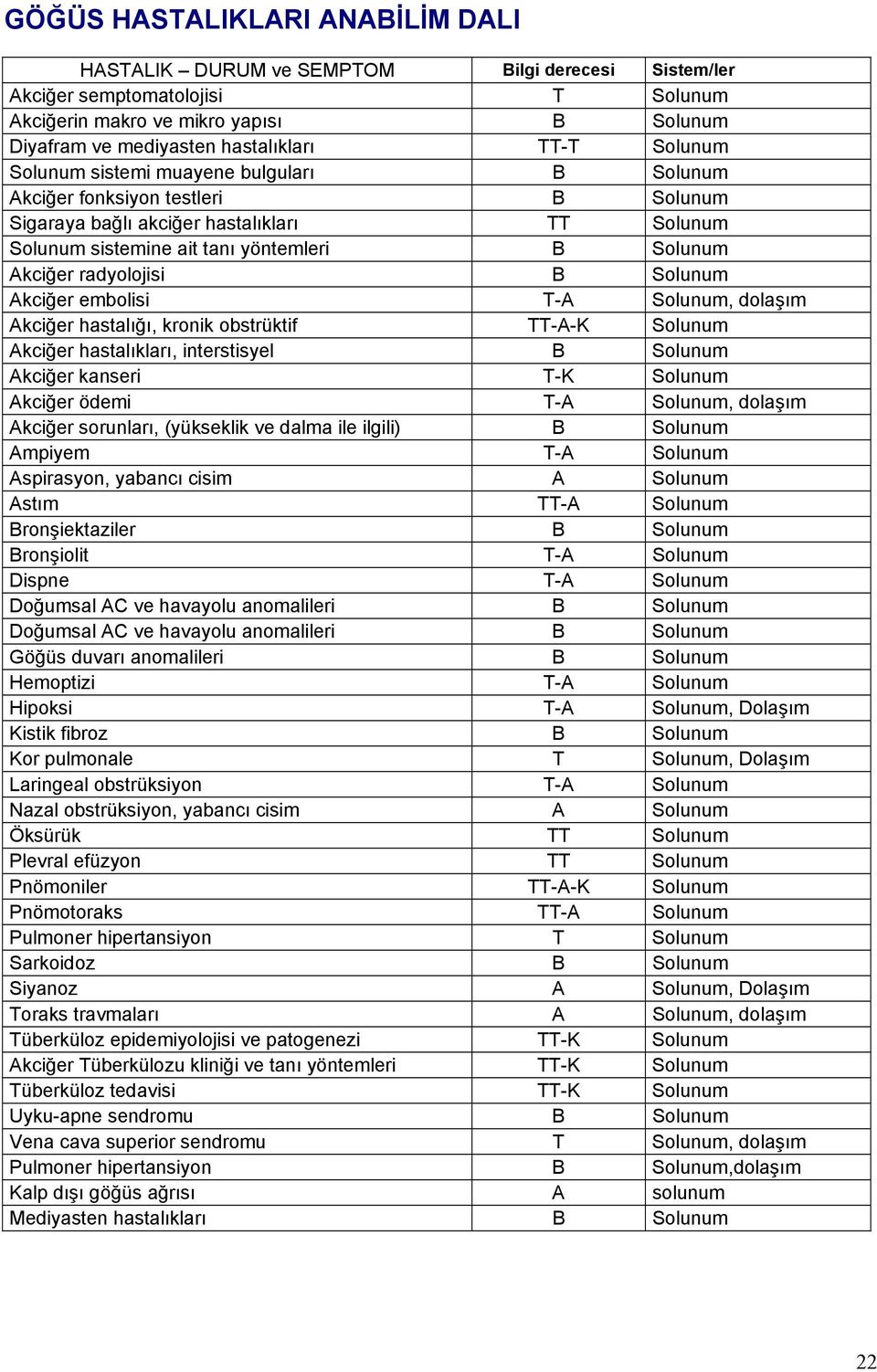 Solunum Akciğer embolisi T-A Solunum, dolaşım Akciğer hastalığı, kronik obstrüktif TT-A-K Solunum Akciğer hastalıkları, interstisyel Solunum Akciğer kanseri T-K Solunum Akciğer ödemi T-A Solunum,