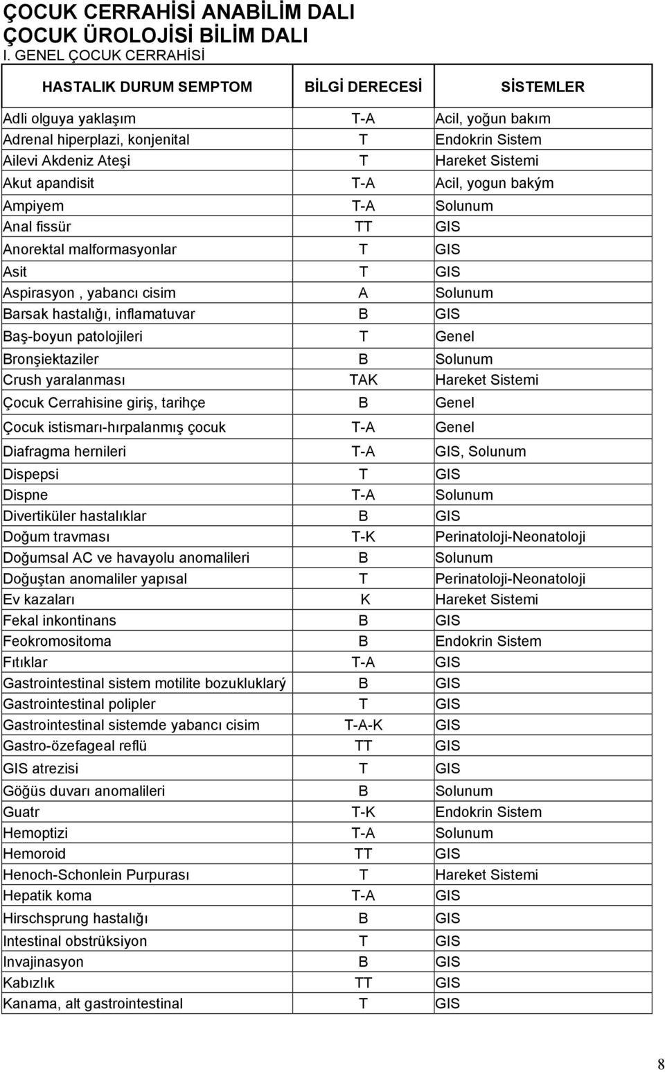 Akut apandisit T-A Acil, yogun bakým Ampiyem T-A Solunum Anal fissür TT GIS Anorektal malformasyonlar T GIS Asit T GIS Aspirasyon, yabancı cisim A Solunum arsak hastalığı, inflamatuvar GIS aş-boyun