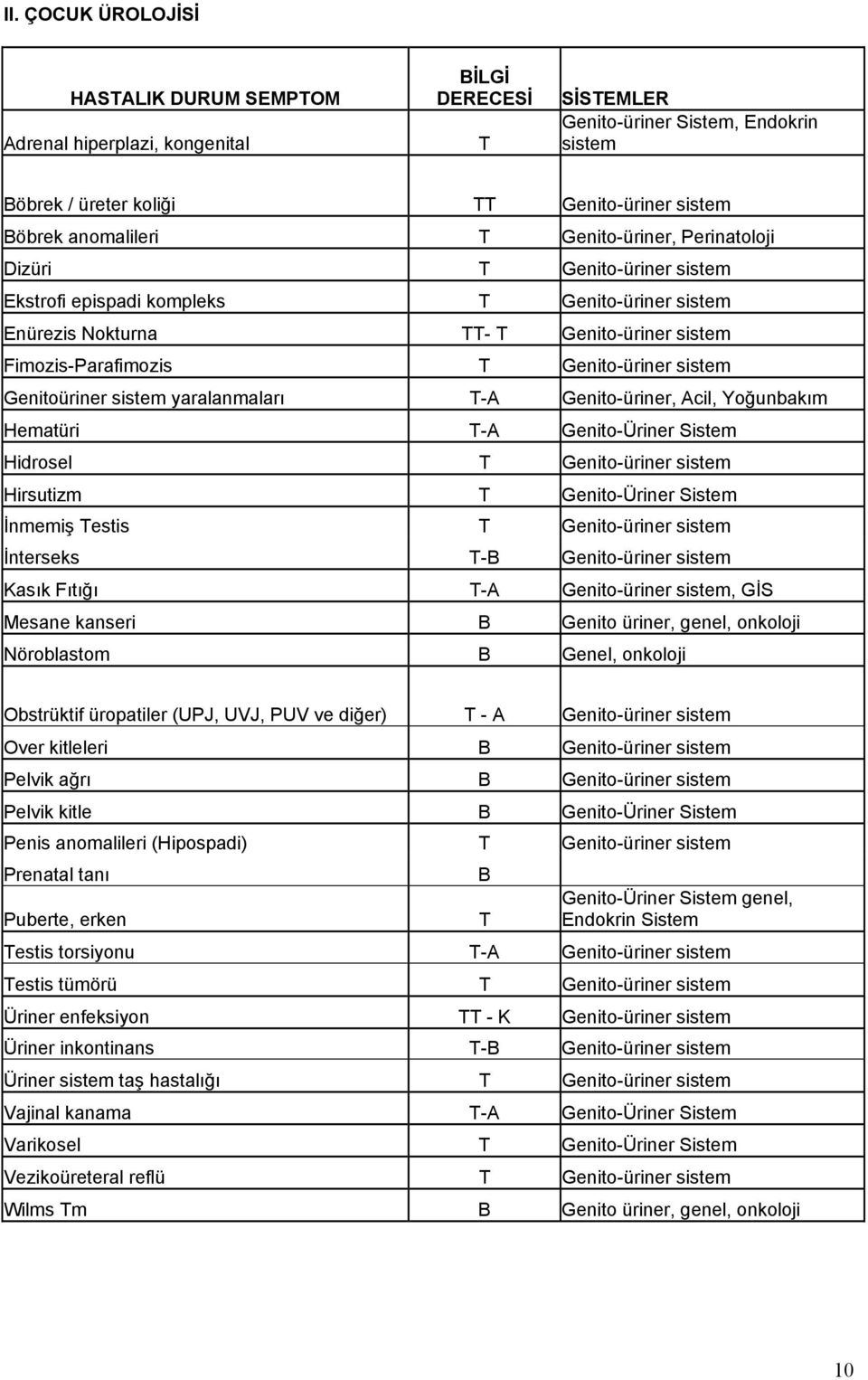 Genito-üriner sistem Genitoüriner sistem yaralanmaları T-A Genito-üriner, Acil, Yoğunbakım Hematüri T-A Genito-Üriner Sistem Hidrosel T Genito-üriner sistem Hirsutizm T Genito-Üriner Sistem İnmemiş