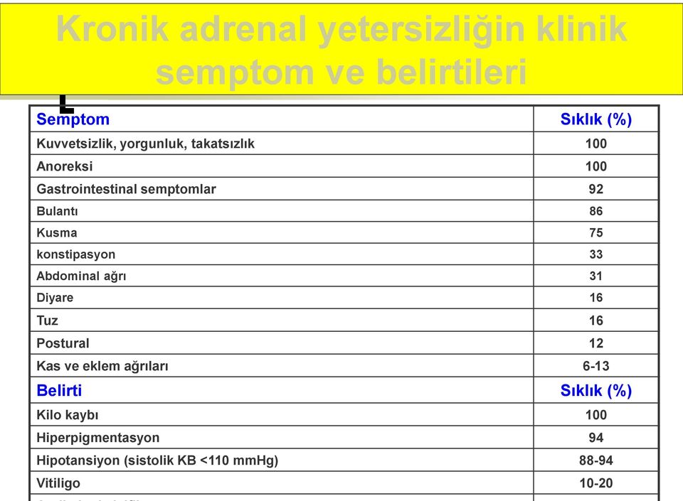 konstipasyon 33 Abdominal ağrı 31 Diyare 16 Tuz 16 Postural 12 Kas ve eklem ağrıları 6-13