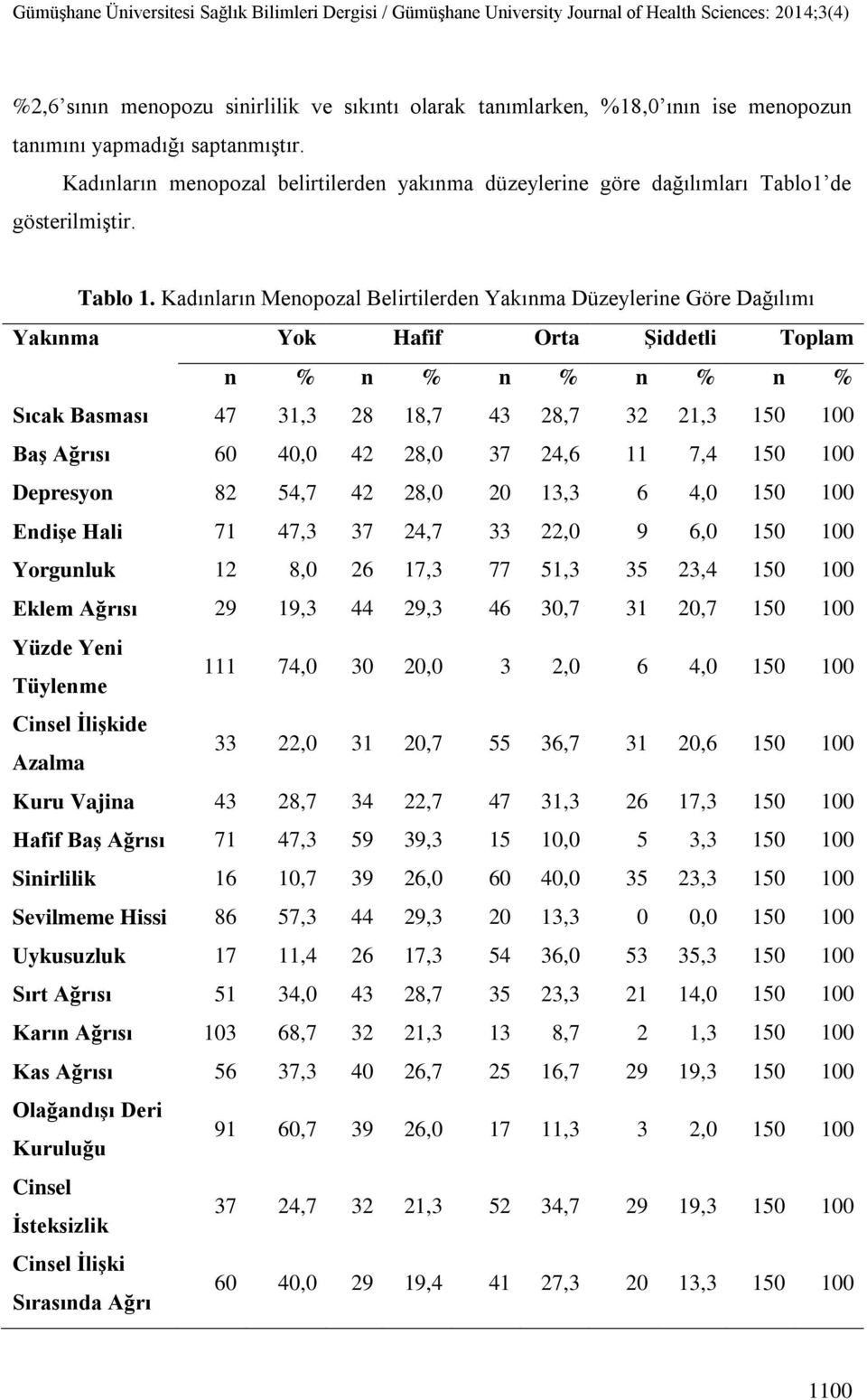 Kadınların Menopozal Belirtilerden Yakınma Düzeylerine Göre Dağılımı Yakınma Yok Hafif Orta ġiddetli Toplam n % n % n % n % n % Sıcak Basması 47 31,3 28 18,7 43 28,7 32 21,3 150 100 BaĢ Ağrısı 60