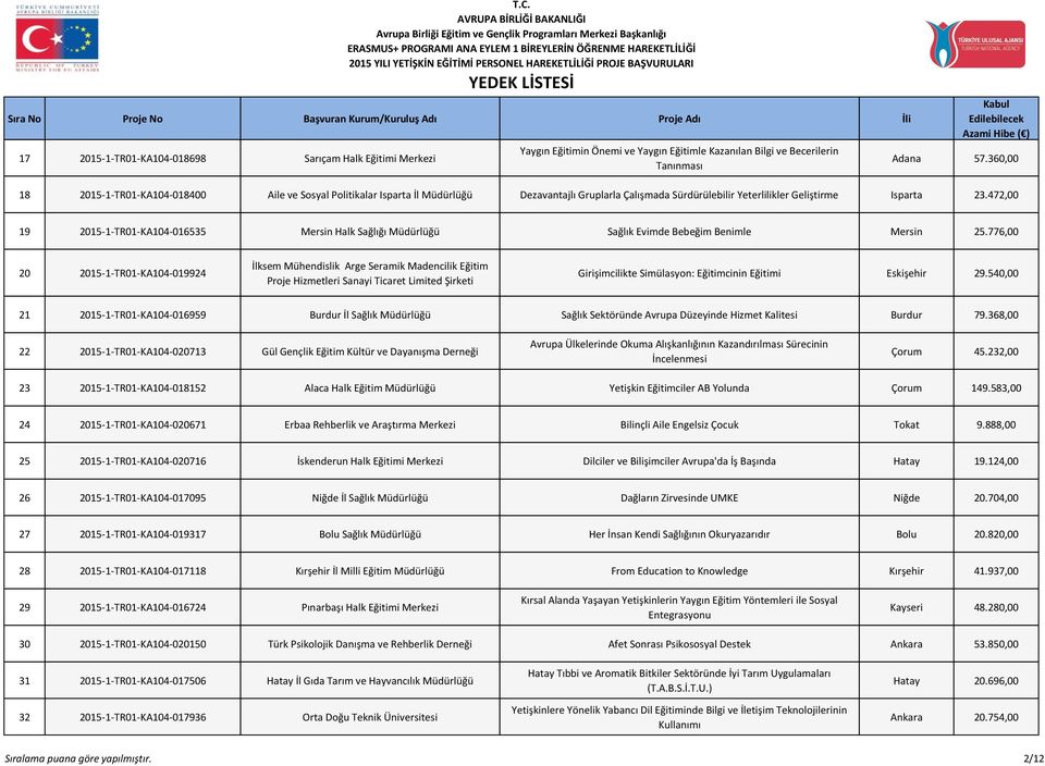 472,00 19 2015-1-TR01-KA104-016535 Mersin Halk Sağlığı Müdürlüğü Sağlık Evimde Bebeğim Benimle Mersin 25.