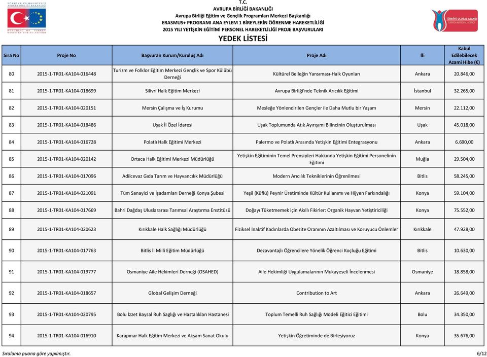 265,00 82 2015-1-TR01-KA104-020151 Mersin Çalışma ve İş Kurumu Mesleğe Yönlendirilen Gençler ile Daha Mutlu bir Yaşam Mersin 22.