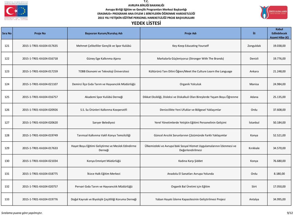 776,00 123 2015-1-TR01-KA104-017259 TOBB Ekonomi ve Teknoloji Üniversitesi Kültürünü Tanı Dilini Öğren/Meet the Culture Learn the Language Ankara 21.