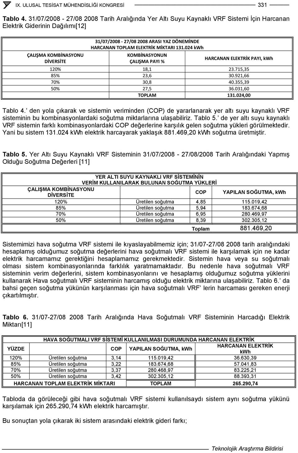 HARCANAN TOPLAM ELEKTRİK MİKTARI 131.024 kwh KOMBİNASYONUN ÇALIŞMA PAYI % HARCANAN ELEKTRİK PAYI, kwh 120% 18,1 23.715,35 85% 23,6 30.921,66 70% 30,8 40.355,39 50% 27,5 36.031,60 TOPLAM 131.