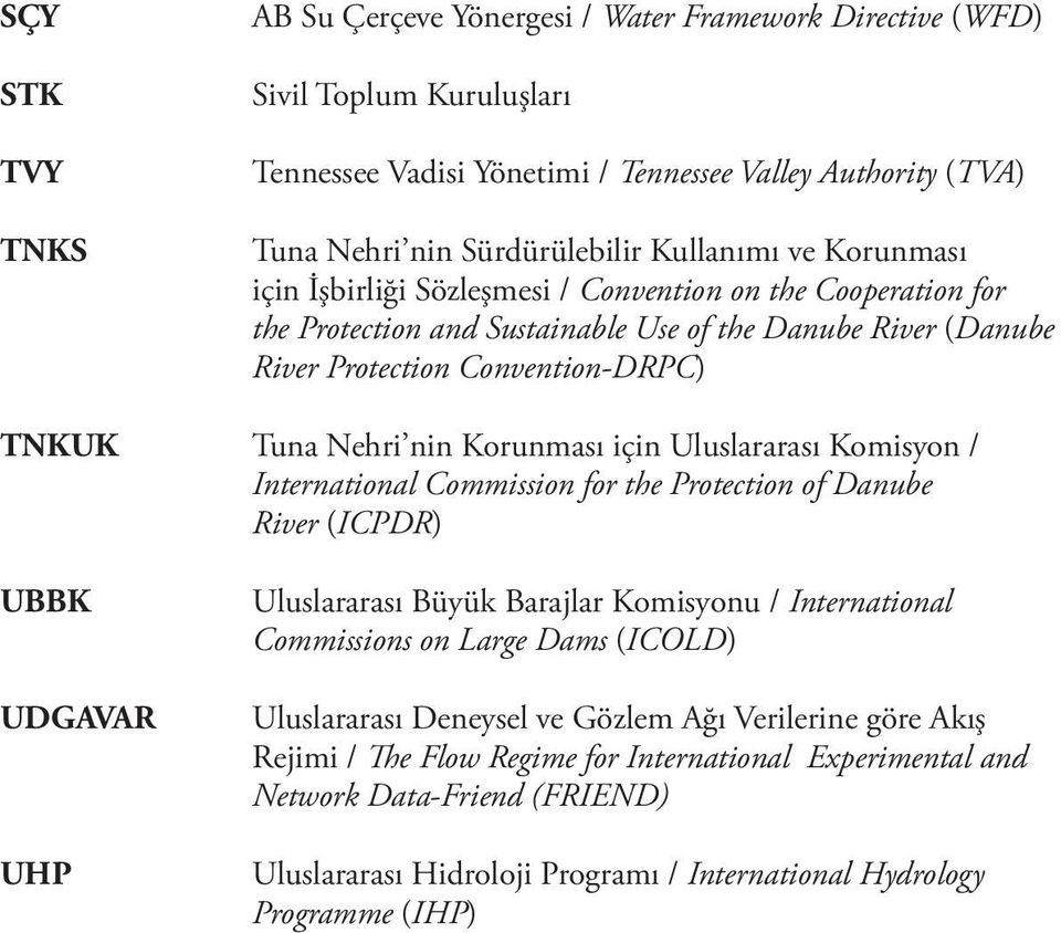 nin Korunması için Uluslararası Komisyon / International Commission for the Protection of Danube River (ICPDR) UBBK UDGAVAR UHP Uluslararası Büyük Barajlar Komisyonu / International Commissions on