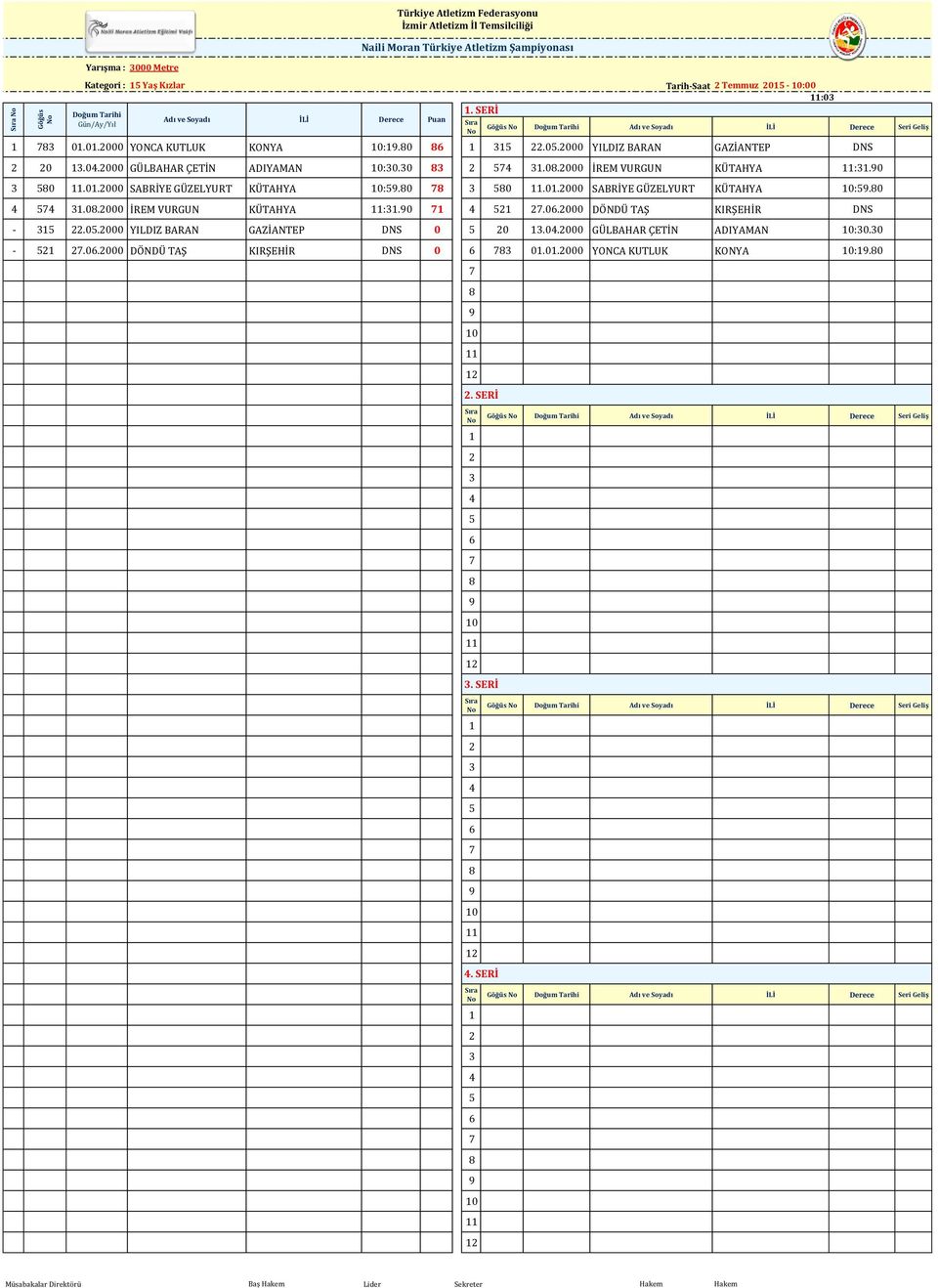 0.000 YILDIZ BARAN GAZİANTEP DNS 0 0.0.000 GÜLBAHAR ÇETİN ADIYAMAN 0:0.0 -.0.000 DÖNDÜ TAŞ KIRŞEHİR DNS 0 0.0.000 YONCA KUTLUK KONYA 0:9.0 9 0. SERİ 9 0.