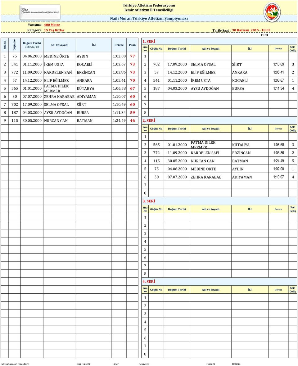 .000 İREM USTA KOCAELİ :0. FATMA DİLEK 0.0.000 MERMER KÜTAHYA :0. 0.0.000 AYSU AYDOĞAN BURSA :. 0 0.0.000 ZEHRA KARABAB ADIYAMAN :0.0 0 0.09.000 SELMA OYSAL SİİRT :0.9 0 0.0.000 AYSU AYDOĞAN BURSA :. 9 9 0.