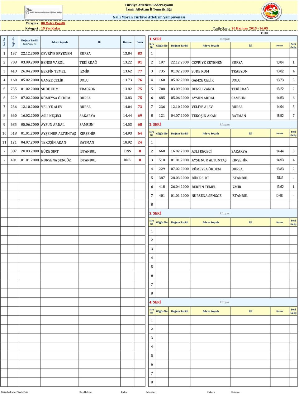 0 0.0.000 GAMZE ÇELİK BOLU. 0.0.000 SUDE KUM TRABZON. 0 0.09.000 BENSU VAROL TEKİRDAĞ. 9 0.0.000 RÜMEYSA ÖKDEM BURSA. 0.0.000 AYSUN ARDAL SAMSUN..0.000 VELİYE ALEV BURSA.0.0.000 VELİYE ALEV BURSA.0 0.0.000 ASLI KEÇECİ SAKARYA.