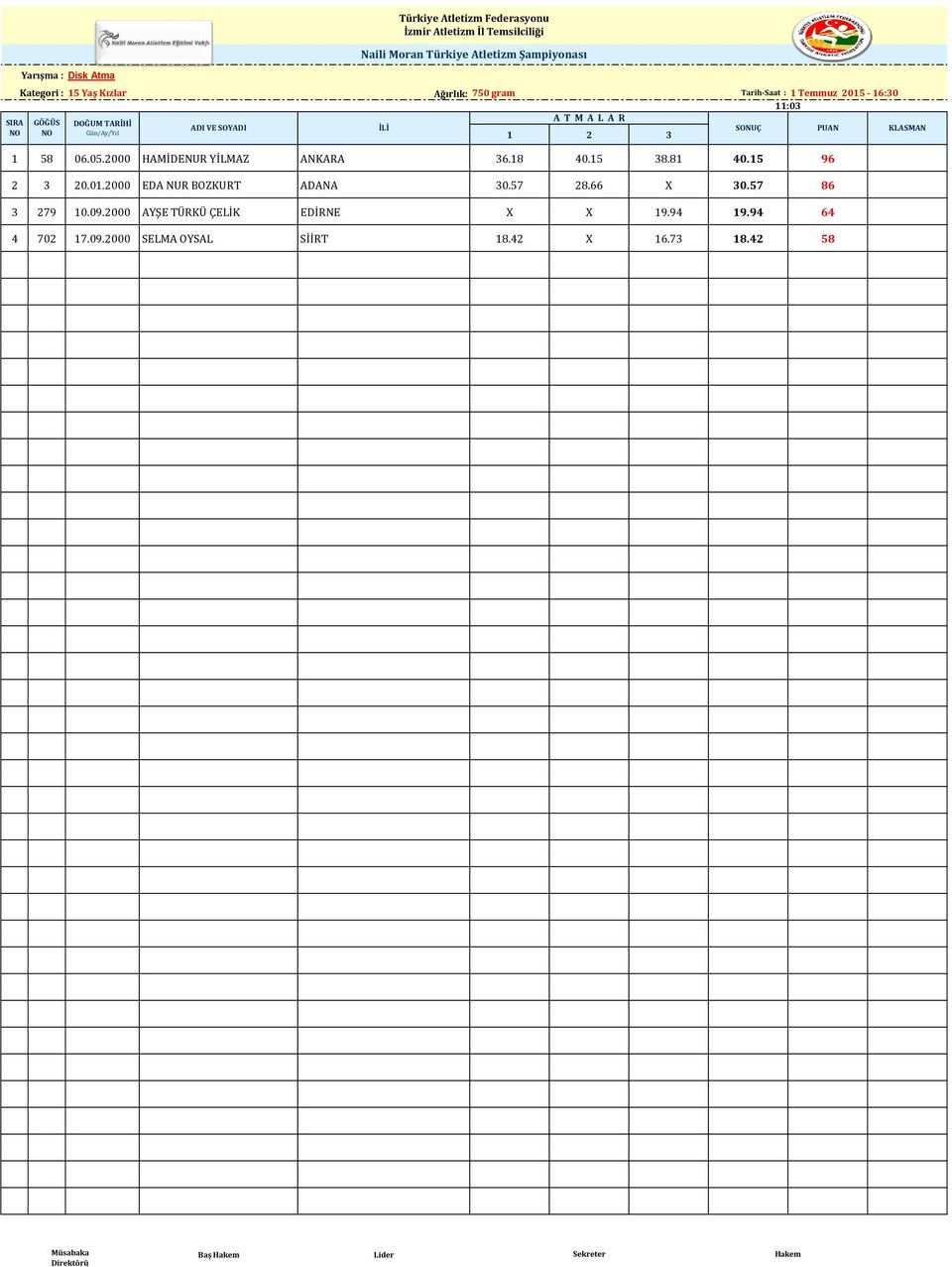 0.. 0. 9 0.0.000 EDA NUR BOZKURT ADANA 0.. X 0. 9 0.09.000 AYŞE TÜRKÜ ÇELİK EDİRNE X X 9.9 9.9 0.09.000 SELMA OYSAL SİİRT.