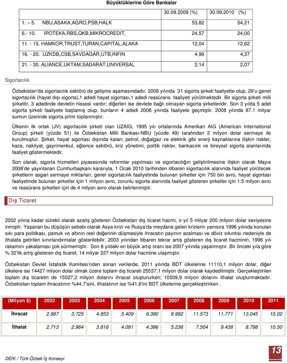 ALIANCE,UKTAM,SADARAT,UNIVERSAL 2,14 2,07 Sigortacılık Özbekistan da sigortacılık sektörü de gelişme aşamasındadır.