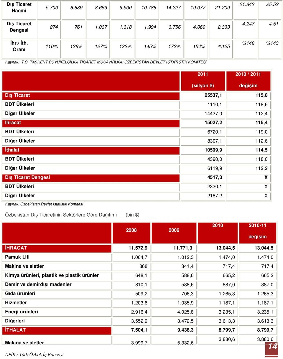 TAŞKENT BÜYÜKELÇİLİĞİ TİCARET MÜŞAVİRLİĞİ; ÖZBEKİSTAN DEVLET İSTATİSTİK KOMİTESİ 2011 (мilyon $) 2010 / 2011 değişim Dış Ticaret 25537,1 115,0 BDT Ülkeleri 1110,1 118,6 Diğer Ülkeler 14427,0 112,4