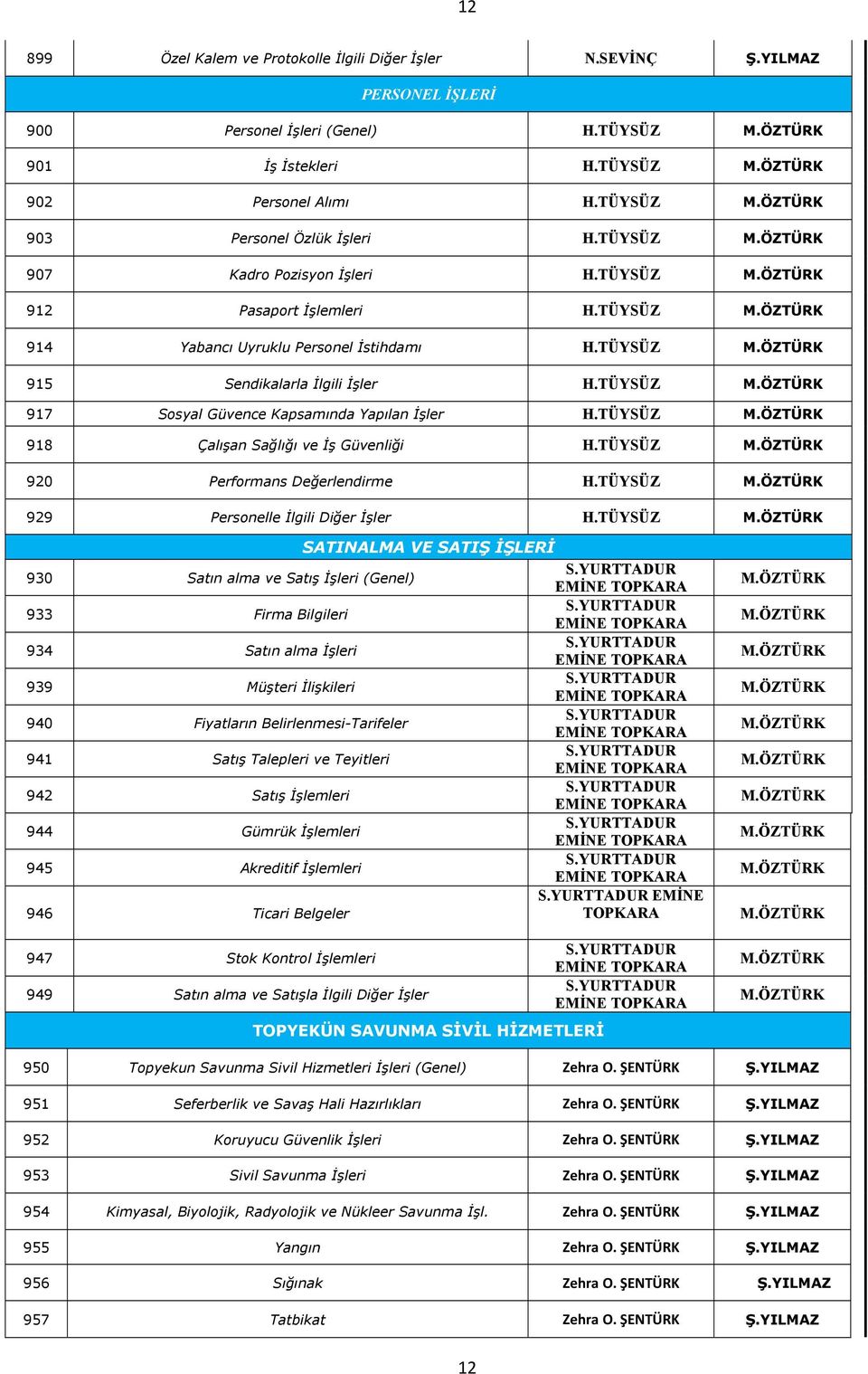 TÜYSÜZ 917 Sosyal Güvence Kapsamında Yapılan İşler H.TÜYSÜZ 918 Çalışan Sağlığı ve İş Güvenliği H.TÜYSÜZ 920 Performans Değerlendirme H.TÜYSÜZ 929 Personelle İlgili Diğer İşler H.