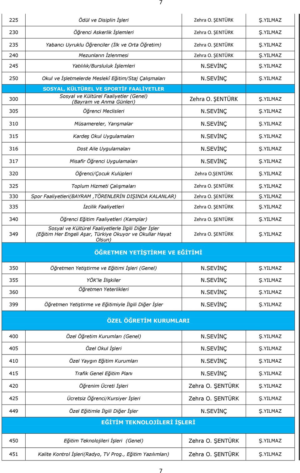 SEVİNÇ 300 SOSYAL, KÜLTÜREL VE SPORTİF FAALİYETLER Sosyal ve Kültürel Faaliyetler (Genel) (Bayram ve Anma Günleri) Zehra O. 305 Öğrenci Meclisleri N.SEVİNÇ 310 Müsamereler, Yarışmalar N.