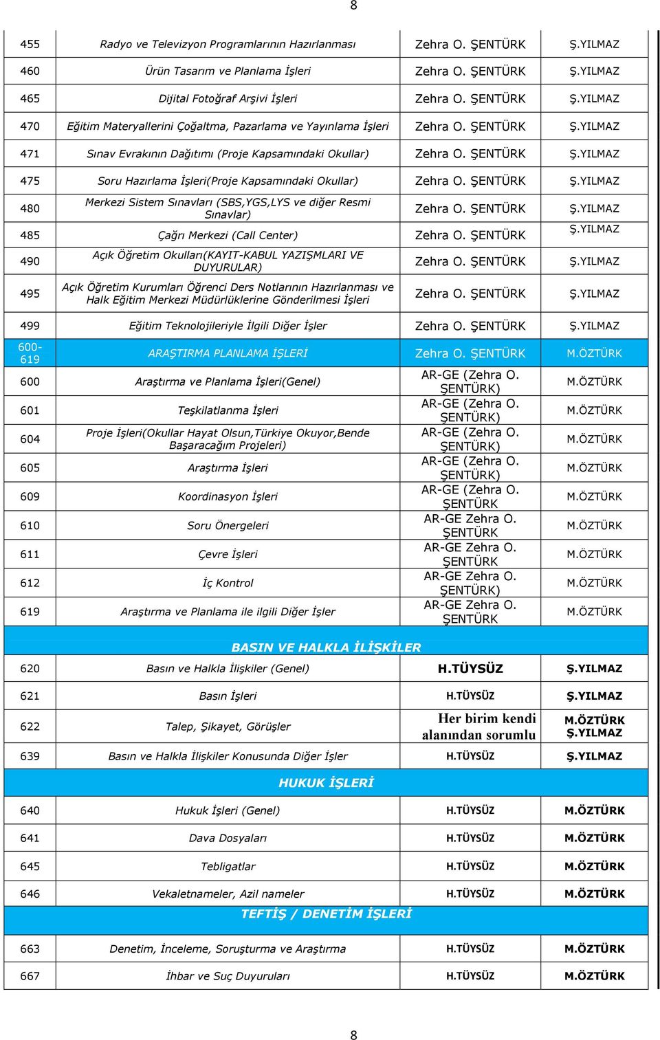 475 Soru Hazırlama İşleri(Proje Kapsamındaki Okullar) Zehra O. 480 Merkezi Sistem Sınavları (SBS,YGS,LYS ve diğer Resmi Sınavlar) Zehra O. 485 Çağrı Merkezi (Call Center) Zehra O.