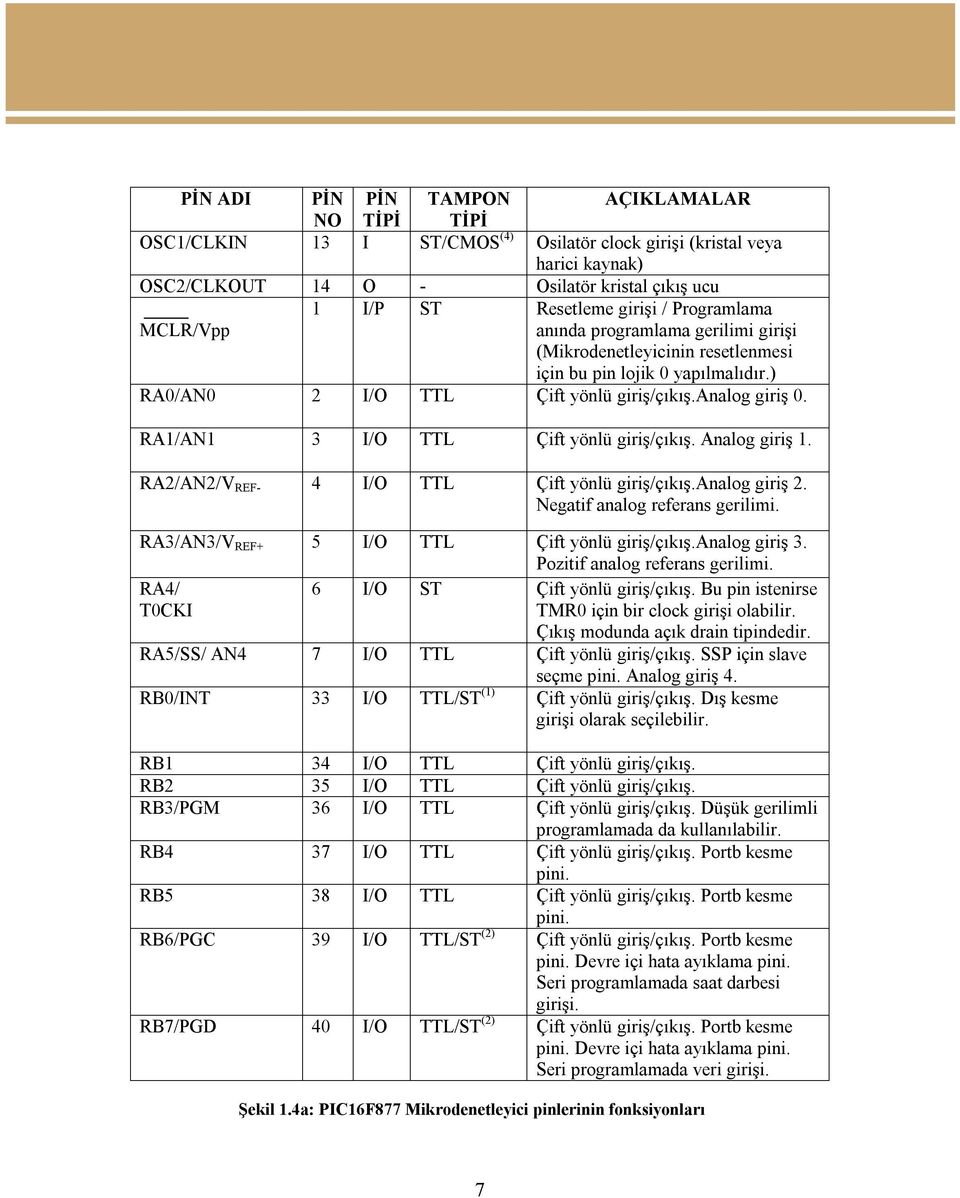 RA1/AN1 3 I/O TTL Çift yönlü giriş/çıkış. Analog giriş 1. RA2/AN2/V REF- 4 I/O TTL Çift yönlü giriş/çıkış.analog giriş 2. Negatif analog referans gerilimi.