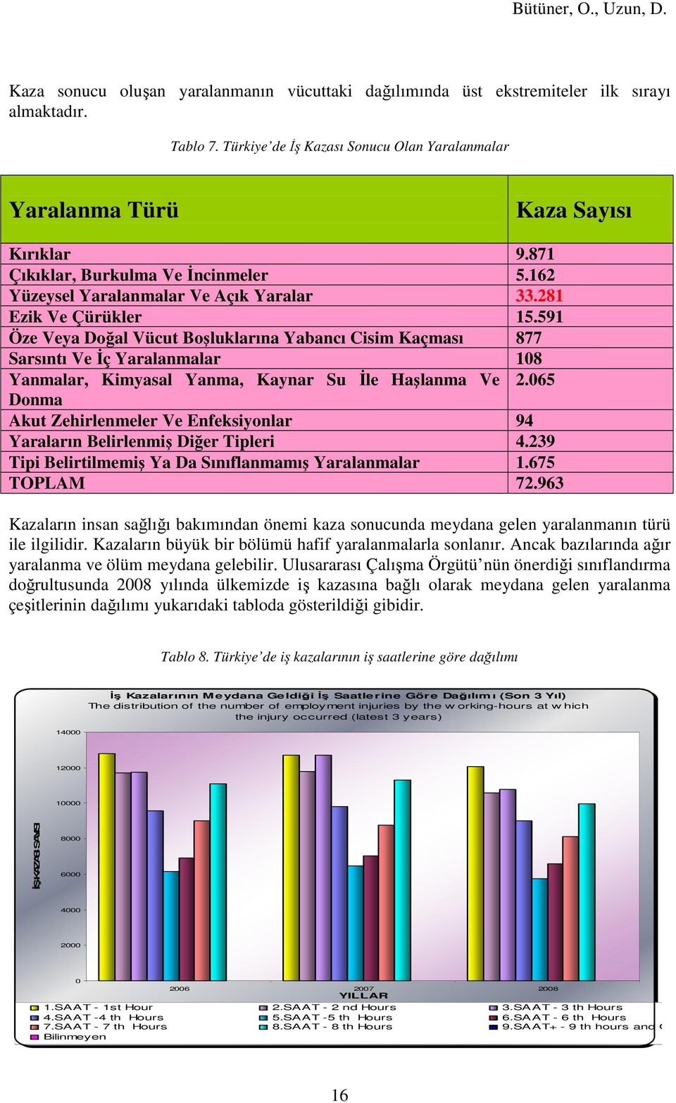 591 Öze Veya Doğal Vücut Boşluklarına Yabancı Cisim Kaçması 877 Sarsıntı Ve Đç Yaralanmalar 108 Yanmalar, Kimyasal Yanma, Kaynar Su Đle Haşlanma Ve 2.