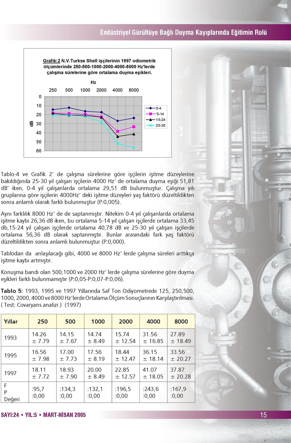 0 Hz 250 500 1000 2000 4000 8000 db 10 20 30 40 0-4 '5-14 15-24 25-30 50 60 Tablo-4 ve Grafik 2 de çalışma sürelerine göre işçilerin işitme düzeylerine bakıldığında 25-30 yıl çalışan işçilerin 4000