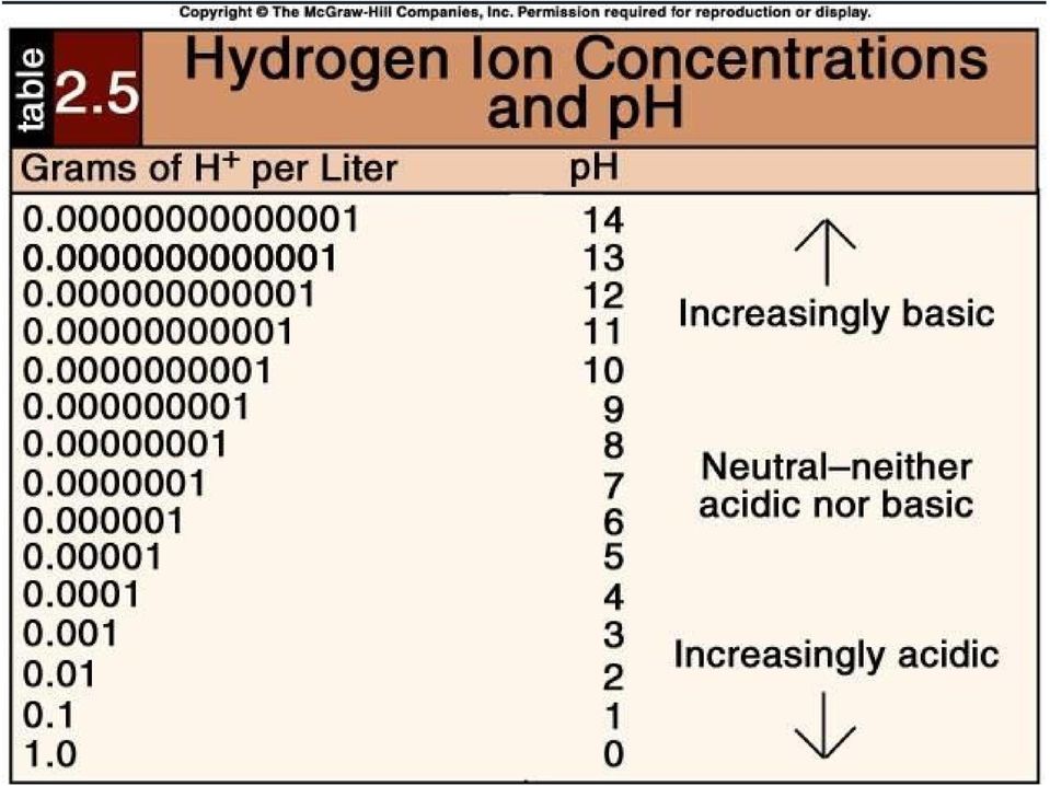 Açılımı "Power of Hydrogen" dir.