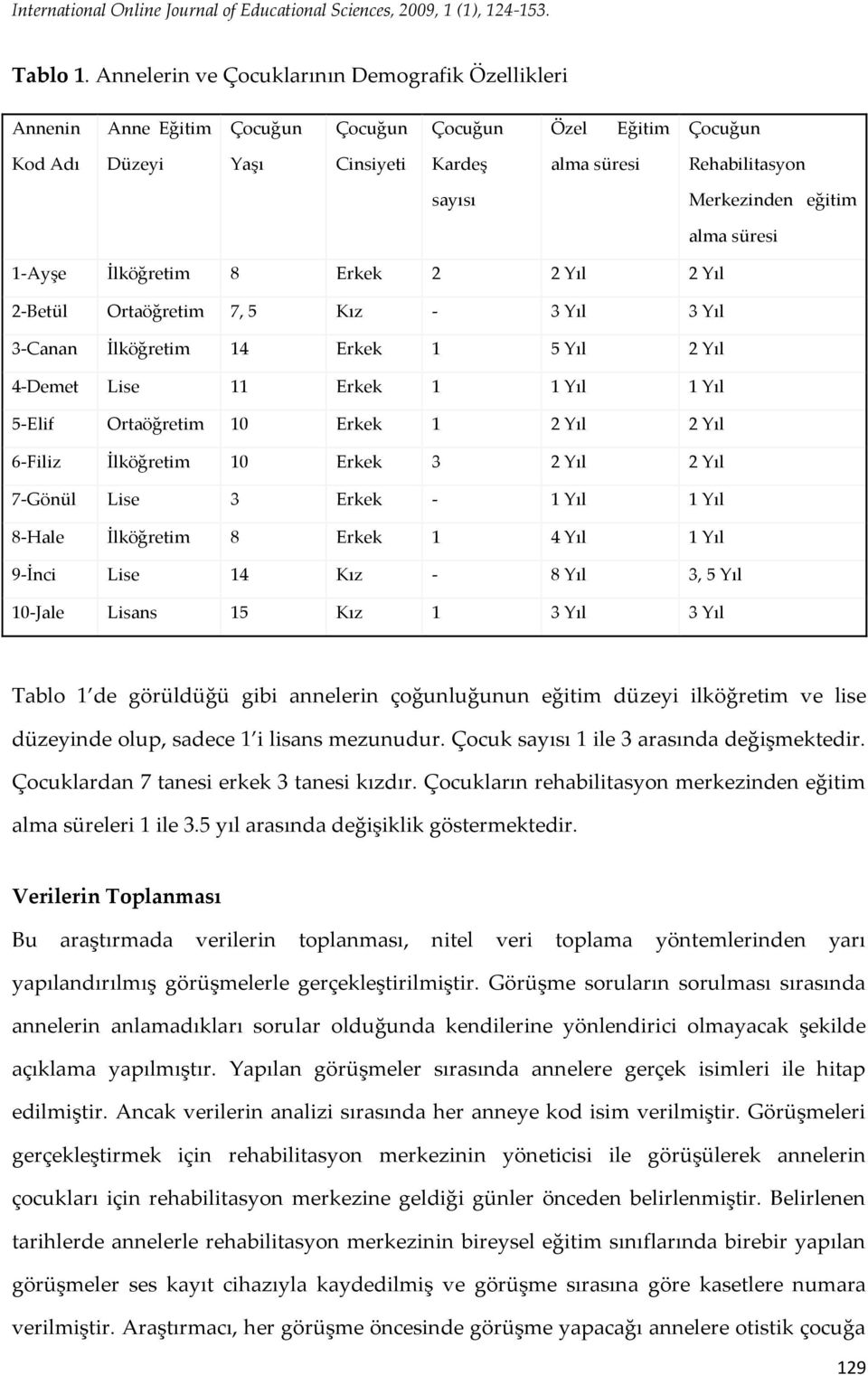 eğitim alma süresi 1-Ayşe İlköğretim 8 Erkek 2 2 Yıl 2 Yıl 2-Betül Ortaöğretim 7, 5 Kız - 3 Yıl 3 Yıl 3-Canan İlköğretim 14 Erkek 1 5 Yıl 2 Yıl 4-Demet Lise 11 Erkek 1 1 Yıl 1 Yıl 5-Elif Ortaöğretim