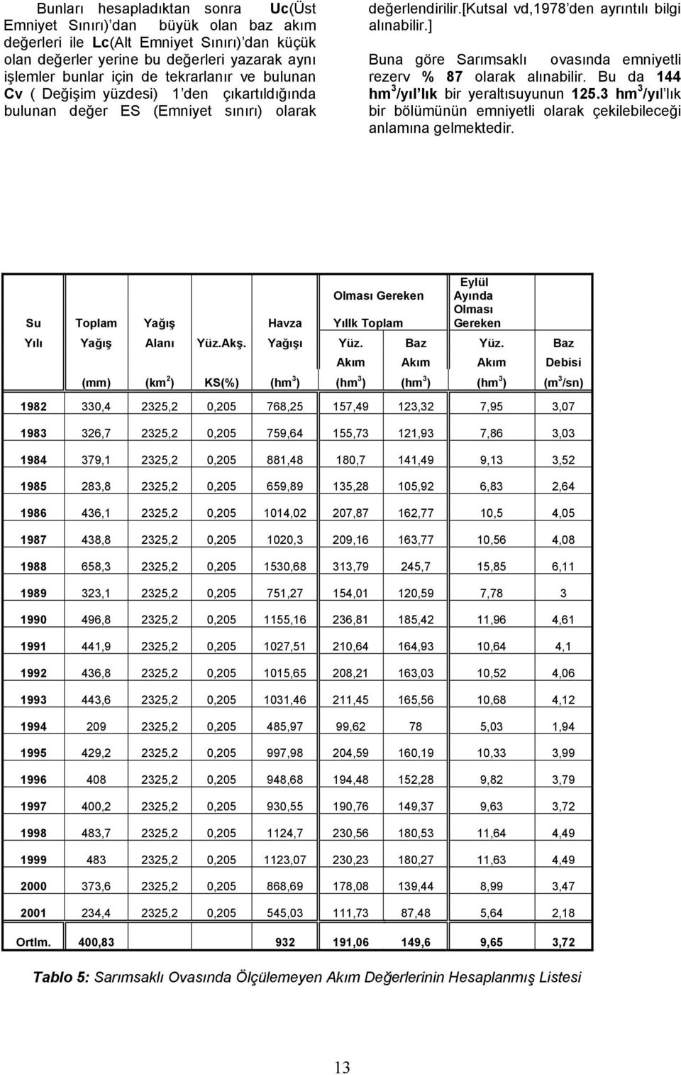 ] Buna göre Sarımsaklı ovasında emniyetli rezerv % 87 olarak alınabilir. Bu da 144 hm 3 /yıl lık bir yeraltısuyunun 125.