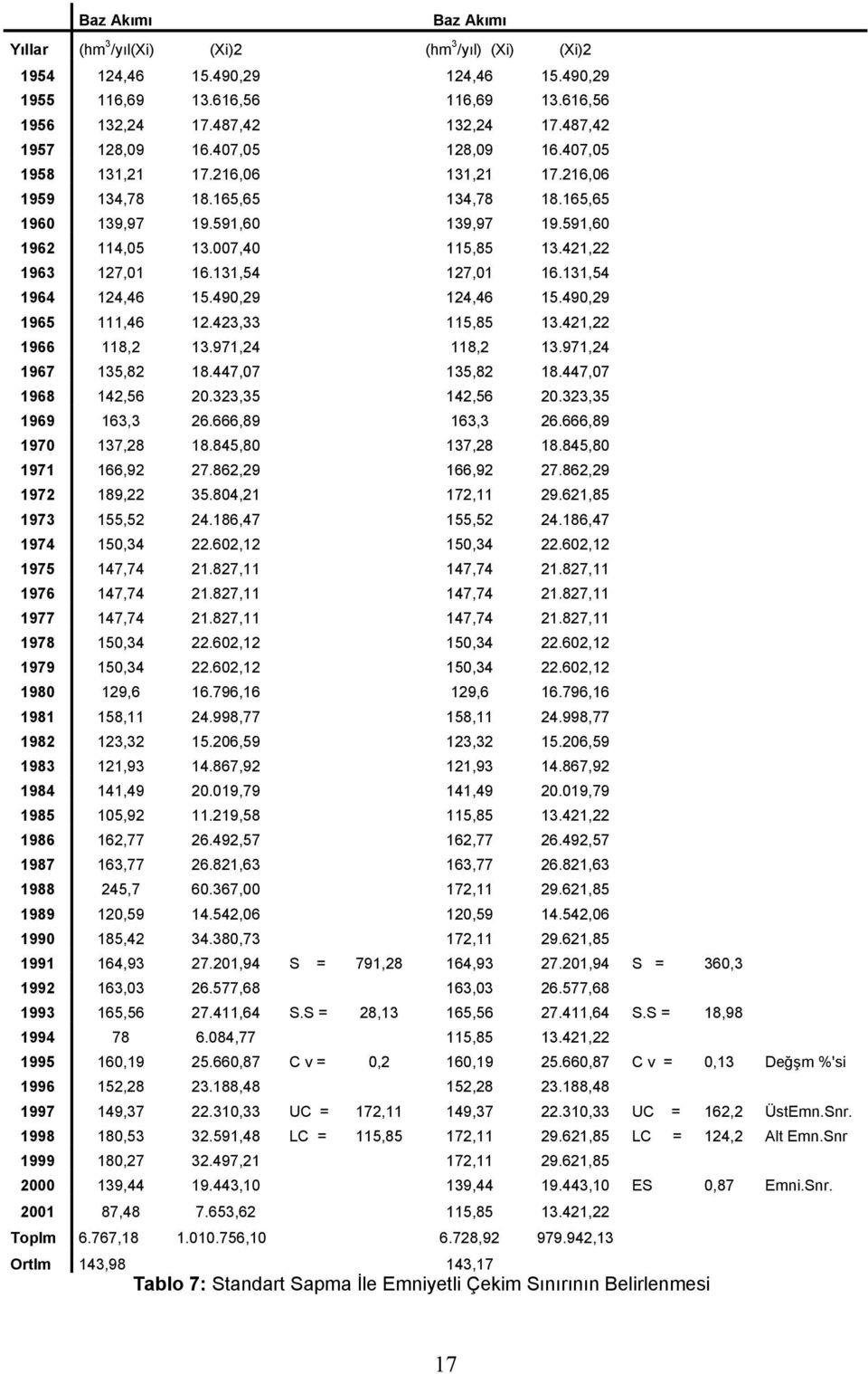 421,22 1963 127,01 16.131,54 127,01 16.131,54 1964 124,46 15.490,29 124,46 15.490,29 1965 111,46 12.423,33 115,85 13.421,22 1966 118,2 13.971,24 118,2 13.971,24 1967 135,82 18.447,07 135,82 18.