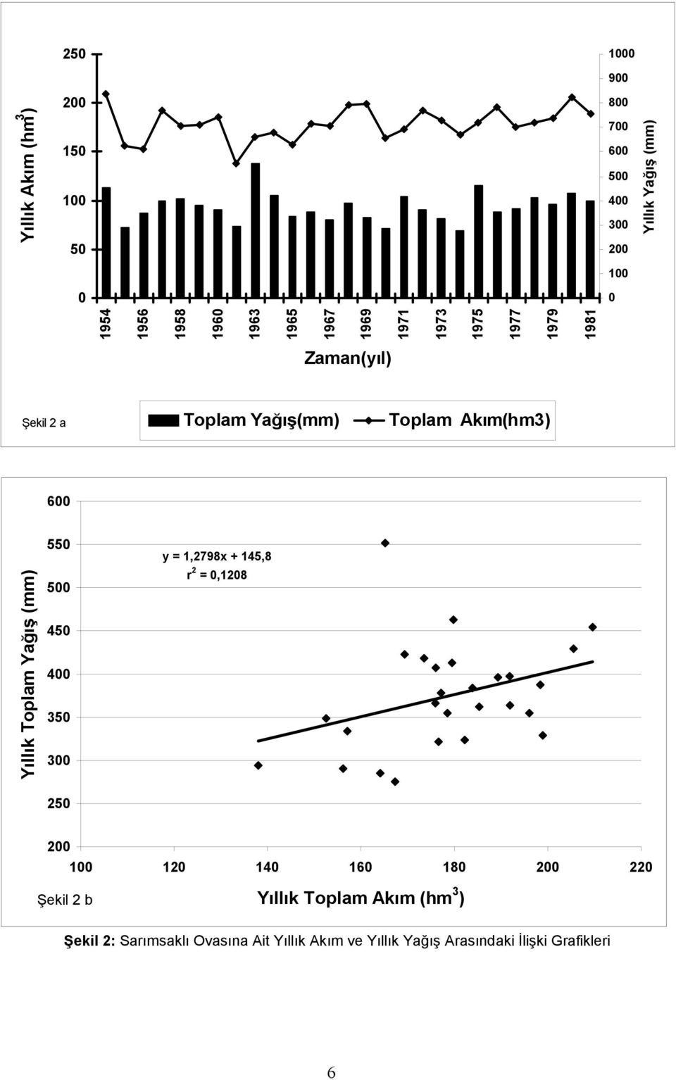 Yıllık Toplam Yağış (mm) 550 500 450 400 350 300 y = 1,2798x + 145,8 r 2 = 0,1208 250 200 100 120 140 160 180 200 220