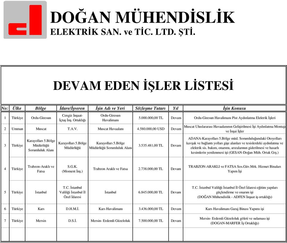 Ortaklığı Ordu-Giresun Havalimanı 2 Umman Muscat T.A.V. Muscat Havaalanı 4.580.000,00 USD Devam 3 Türkiye Karayolları 5.Bölge Müdürlüğü Sorumluluk Alanı Karayolları 5.Bölge Müdürlüğü Karayolları 5.