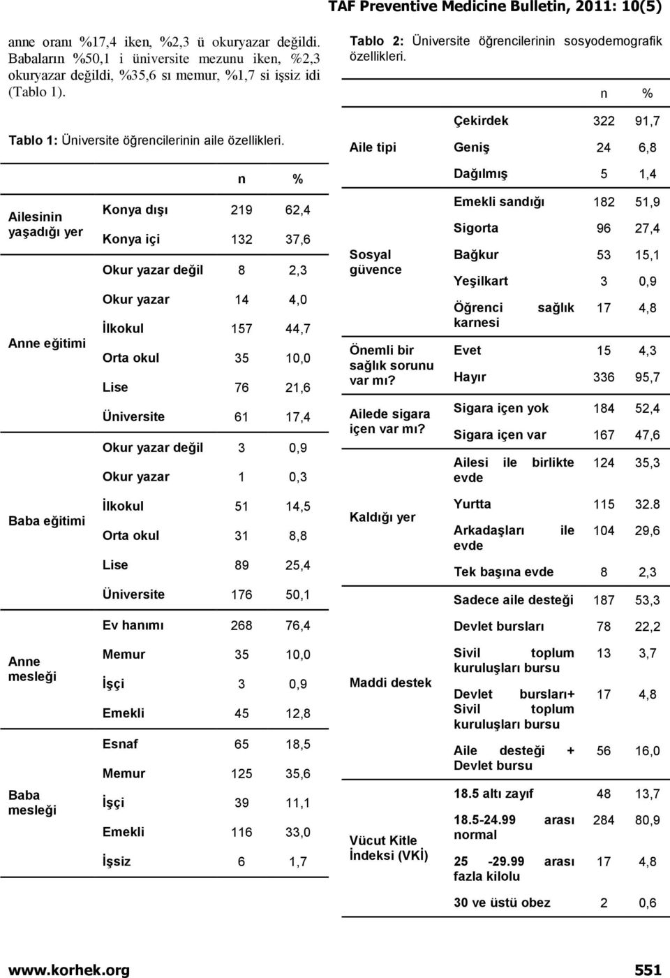 Aile tipi Çekirdek 322 91,7 Geniş 24 6,8 n % Dağılmış 5 1,4 Ailesinin yaşadığı yer Anne eğitimi Konya dışı 219 62,4 Konya içi 132 37,6 Okur yazar değil 8 2,3 Okur yazar 14 4,0 İlkokul 157 44,7 Orta