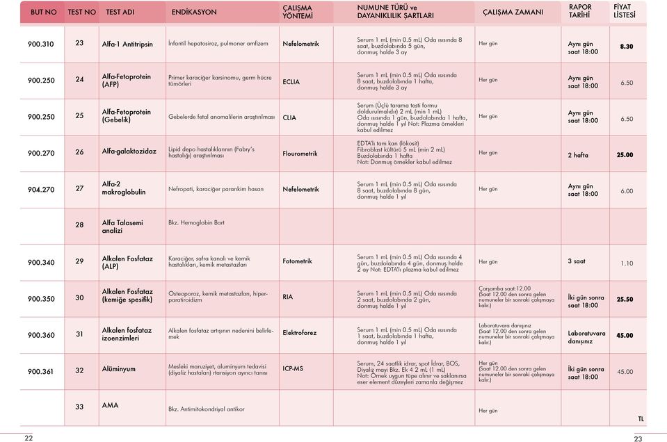 250 24 Alfa-Fetoprotein (AFP) Primer karaciğer karsinomu, germ hücre tümörleri CLIA 8 saat, buzdolabında 1 hafta, donmuş halde 3 ay 6.50 900.