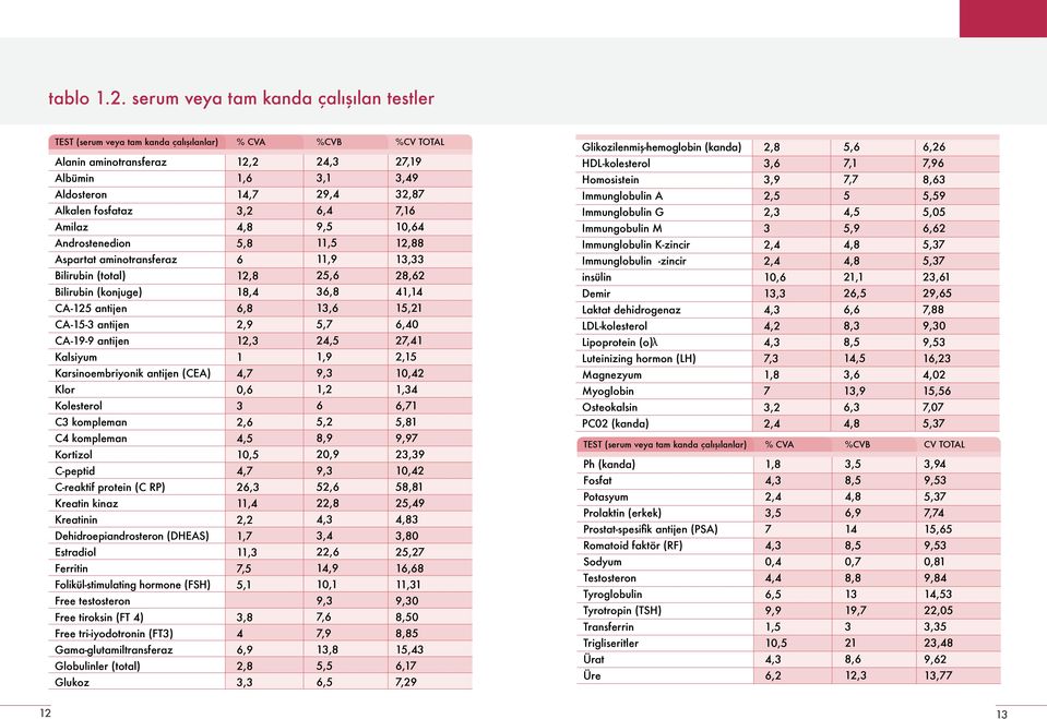 aminotransferaz Bilirubin (total) Bilirubin (konjuge) CA-125 antijen CA-15-3 antijen CA-19-9 antijen Kalsiyum Karsinoembriyonik antijen (CA) Klor Kolesterol C3 kompleman C4 kompleman Kortizol