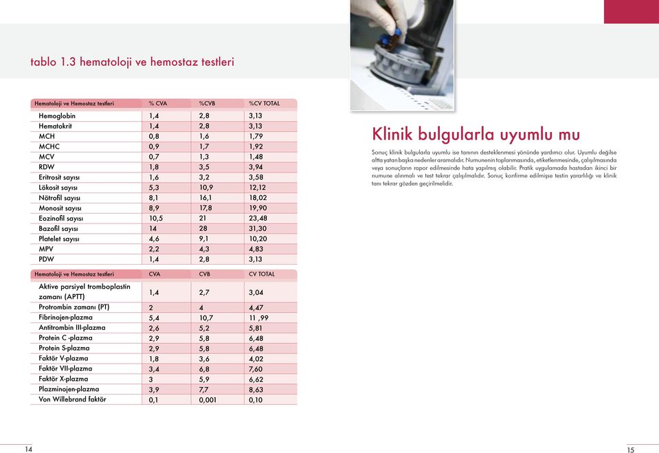 1,7 1,3 3,5 3,2 10,9 3,13 1,79 1,92 1,48 3,94 3,58 12,12 Klinik bulgularla uyumlu mu Sonuç klinik bulgularla uyumlu ise tanının desteklenmesi yönünde yardımcı olur.