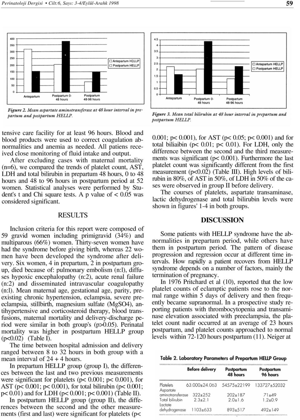 5- Antepartum Postpartum 0- Postpartum 48 hours 48-96 hours D Antepartum HELLP D Postpartum HELLP Figure 3. Mean total bilirubin at 48 hour interval in prefartum and postpartum HELLP.