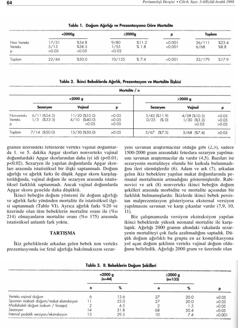 İkinci Bebeklerde Ağırlık, Prezentasyon ve Mortalite İlişkisi Mortalite /n <2000 g >2000 g Sezaryen Vajinal P Sezaryen Vajinal P Nonverteks Verteks P 6/11 (%54.5) 1/3 (%33.3) 1 1/20 (%55.0) 4/10 (%40.