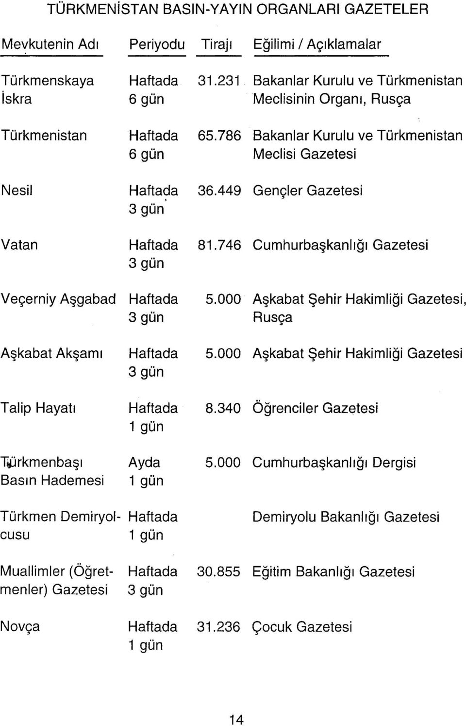 449 Gençler Gazetesi 3 gün Vatan Haftada 81.746 Cumhurbaşkanlığı Gazetesi 3 gün Veçerniy Aşgabad Haftada 5.000 Aşkabat Şehir Hakimliği Gazetesi, 3 gün Rusça Aşkabat Akşam i Haftada 5.