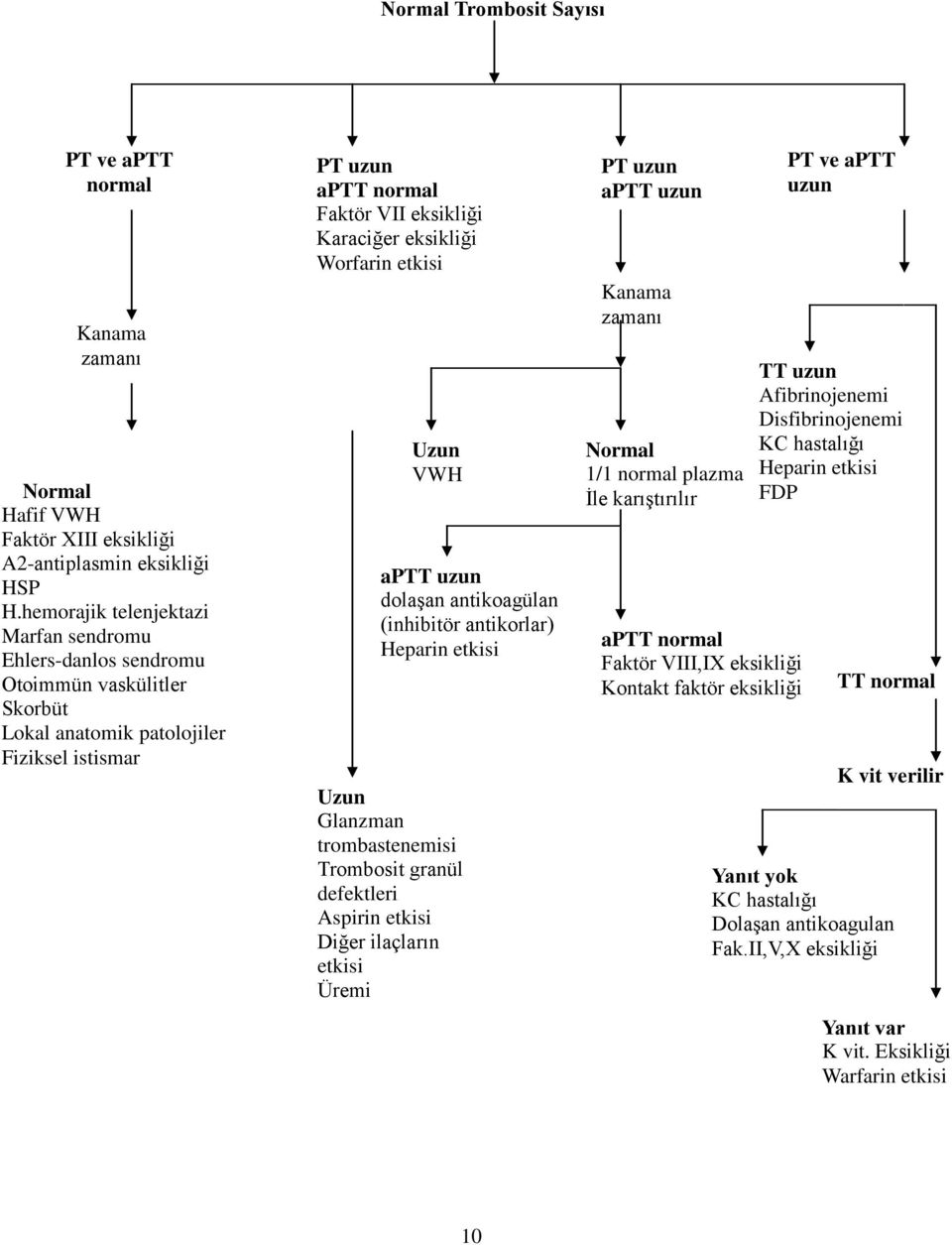 Worfarin etkisi Uzun VWH aptt uzun dolaşan antikoagülan (inhibitör antikorlar) Heparin etkisi Uzun Glanzman trombastenemisi Trombosit granül defektleri Aspirin etkisi Diğer ilaçların etkisi Üremi PT