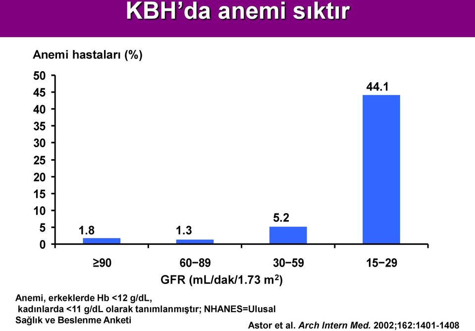 73 m 2 ) Anemi, erkeklerde Hb <12 g/dl, kadınlarda <11 g/dl olarak