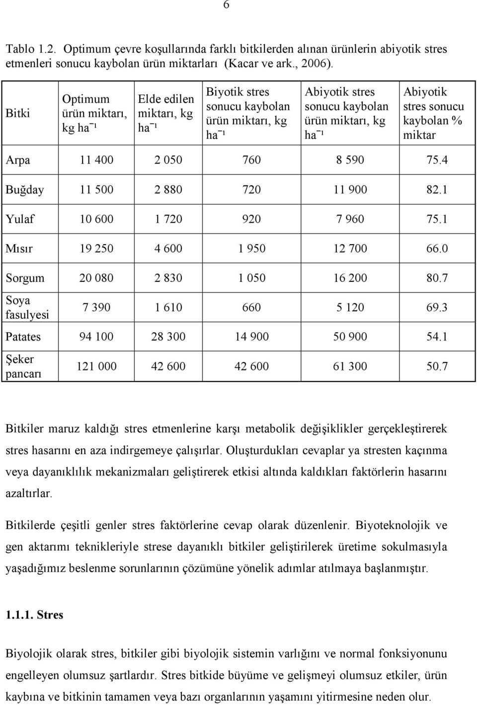 kaybolan % miktar Arpa 11 400 2 050 760 8 590 75.4 Buğday 11 500 2 880 720 11 900 82.1 Yulaf 10 600 1 720 920 7 960 75.1 Mısır 19 250 4 600 1 950 12 700 66.0 Sorgum 20 080 2 830 1 050 16 200 80.