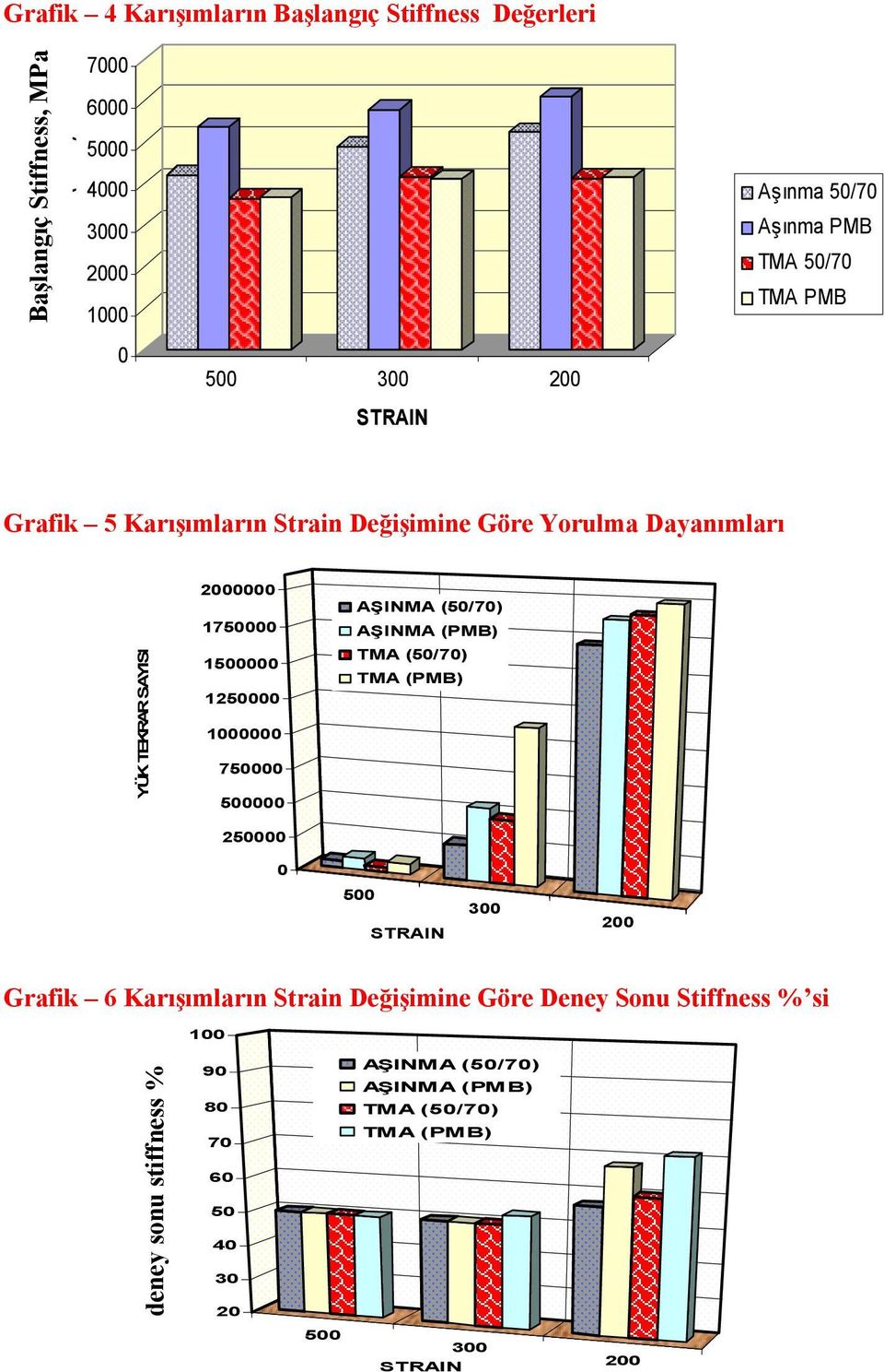 1500000 1250000 1000000 750000 500000 250000 0 AŞINMA (50/70) AŞINMA (PMB) (50/70) (PMB) 500 STRAIN 300 200 Grafik 6 Karışımların Strain
