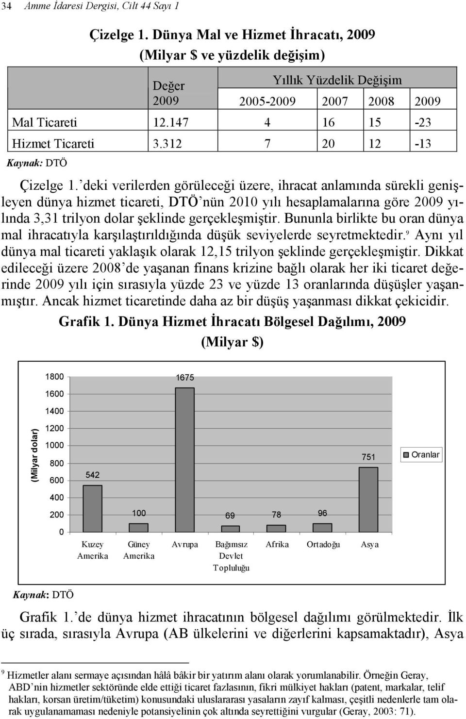 deki verilerden görüleceği üzere, ihracat anlamında sürekli genişleyen dünya hizmet ticareti, DTÖ nün 2010 yılı hesaplamalarına göre 2009 yılında 3,31 trilyon dolar şeklinde gerçekleşmiştir.