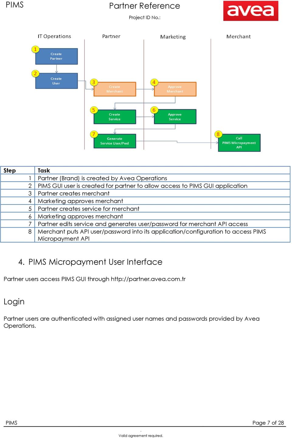 API access 8 Merchant puts API user/password into its application/configuration to access PIMS Micropayment API 4 PIMS Micropayment User Interface Partner users access PIMS