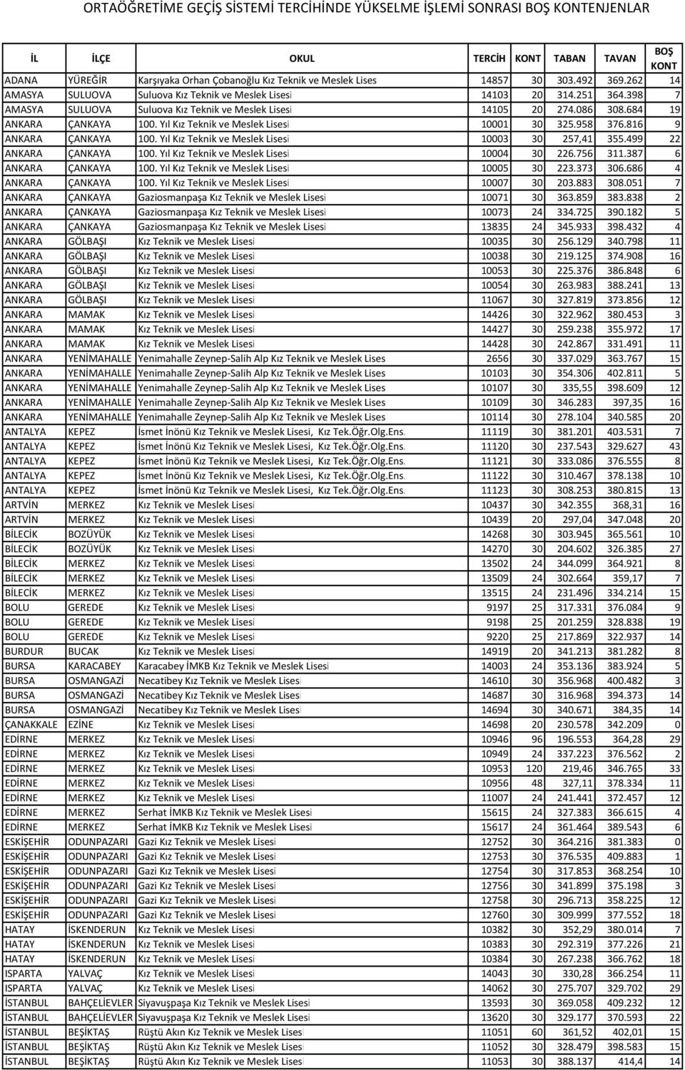 Yıl Kız Teknik ve Meslek Lisesi 10001 30 325.958 376.816 9 ANKARA ÇANKAYA 100. Yıl Kız Teknik ve Meslek Lisesi 10003 30 257,41 355.499 22 ANKARA ÇANKAYA 100.