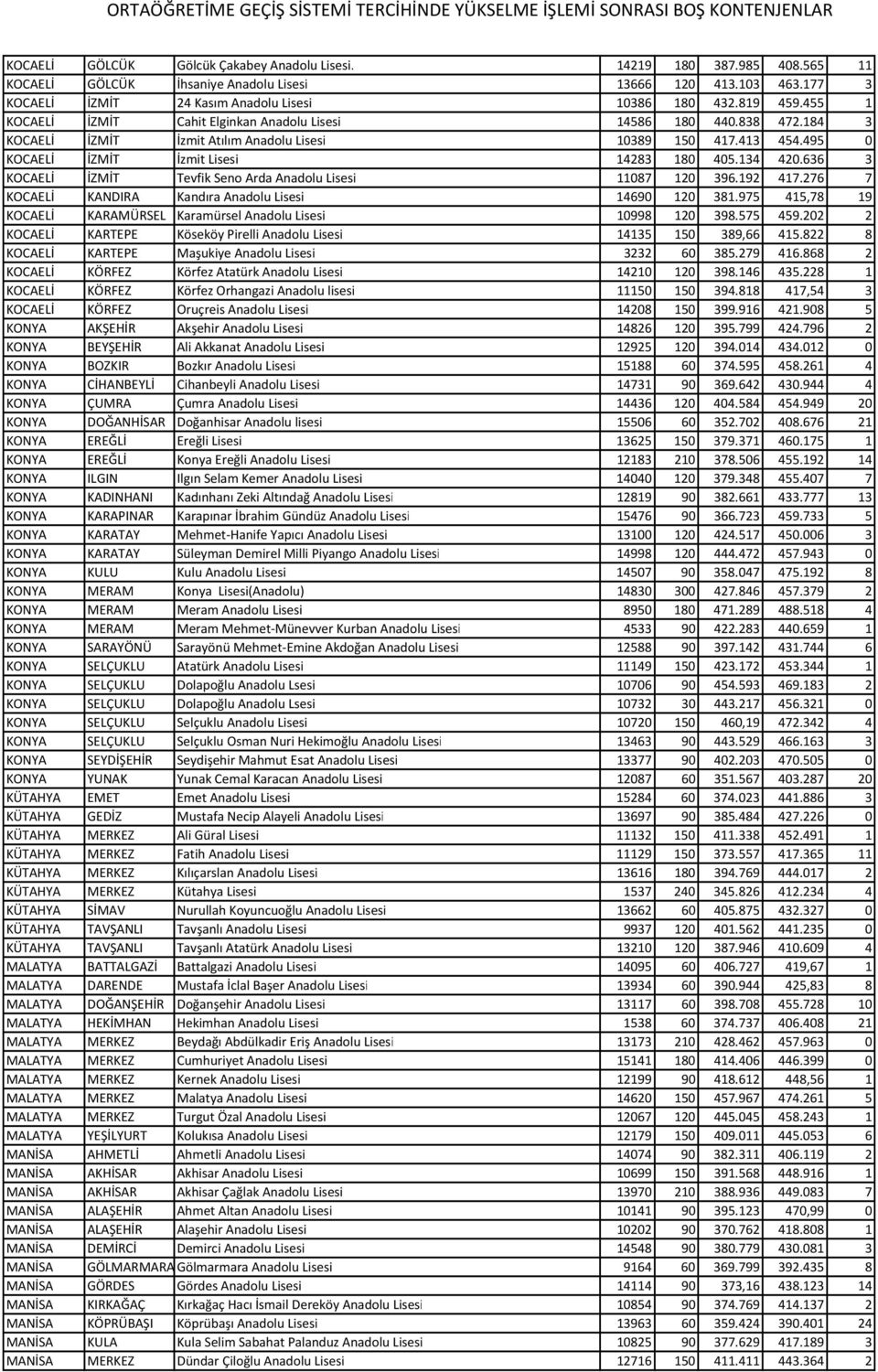 134 420.636 3 KOCAELİ İZMİT Tevfik Seno Arda Anadolu Lisesi 11087 120 396.192 417.276 7 KOCAELİ KANDIRA Kandıra Anadolu Lisesi 14690 120 381.