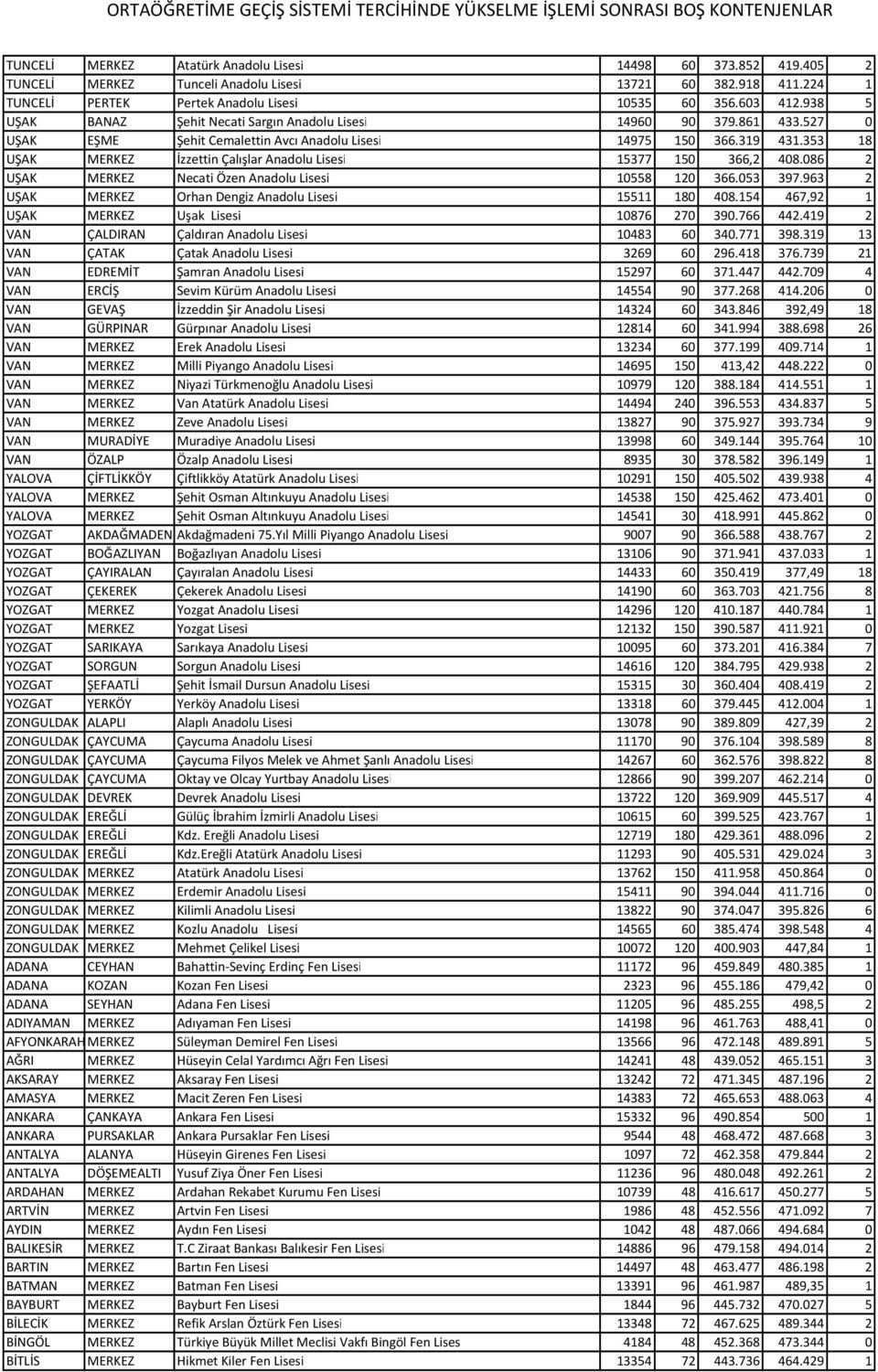 353 18 UŞAK MERKEZ İzzettin Çalışlar Anadolu Lisesi 15377 150 366,2 408.086 2 UŞAK MERKEZ Necati Özen Anadolu Lisesi 10558 120 366.053 397.963 2 UŞAK MERKEZ Orhan Dengiz Anadolu Lisesi 15511 180 408.