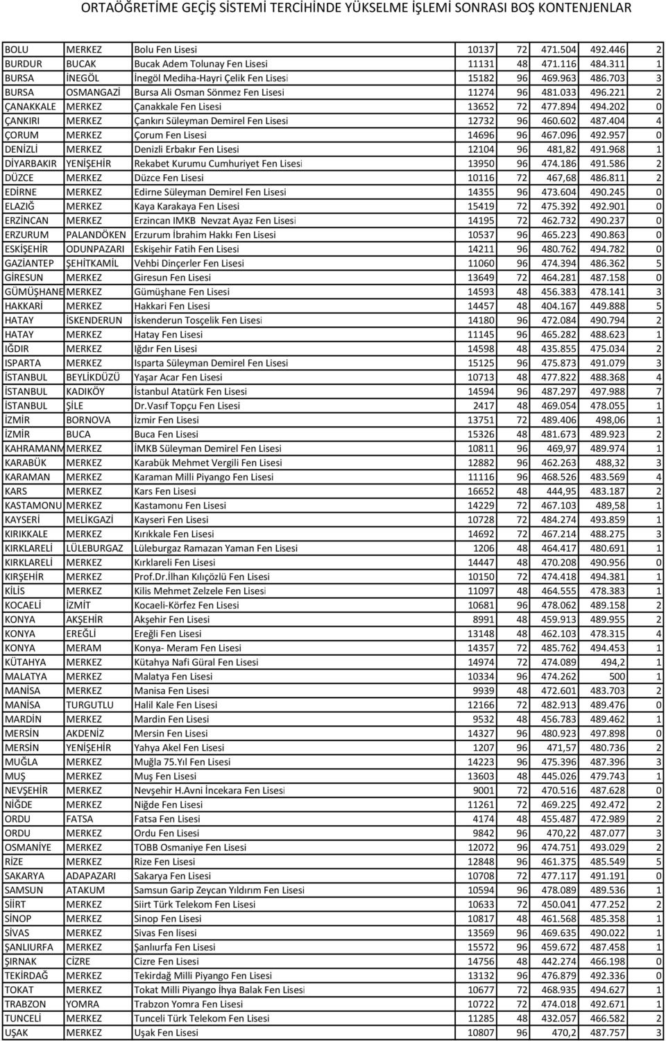 202 0 ÇANKIRI MERKEZ Çankırı Süleyman Demirel Fen Lisesi 12732 96 460.602 487.404 4 ÇORUM MERKEZ Çorum Fen Lisesi 14696 96 467.096 492.