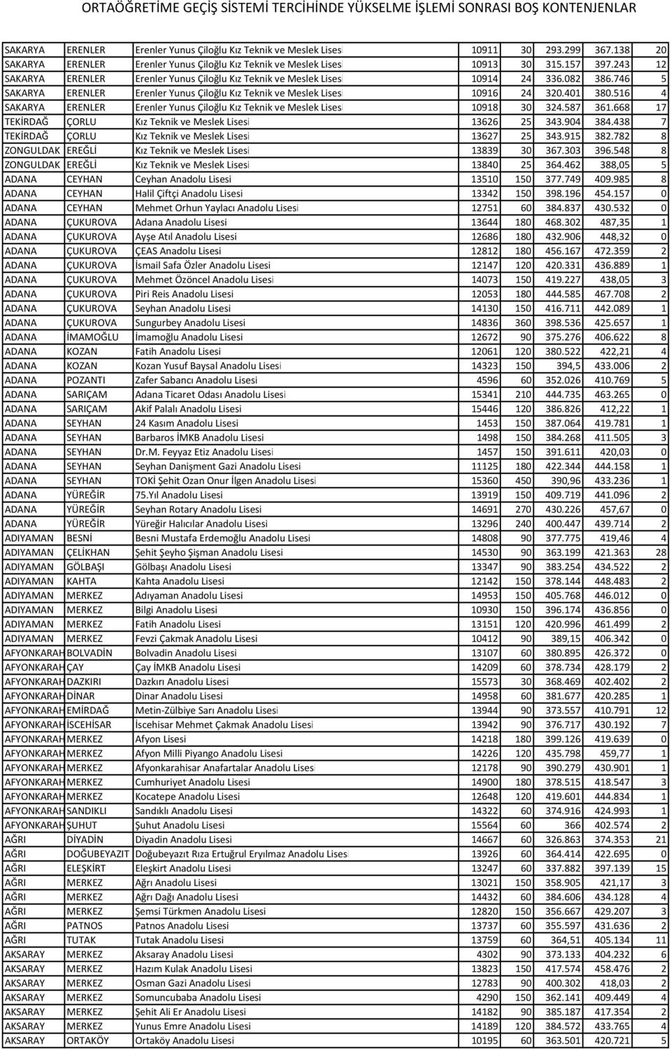 516 4 SAKARYA ERENLER Erenler Yunus Çiloğlu Kız Teknik ve Meslek Lisesi 10918 30 324.587 361.668 17 TEKİRDAĞ ÇORLU Kız Teknik ve Meslek Lisesi 13626 25 343.904 384.